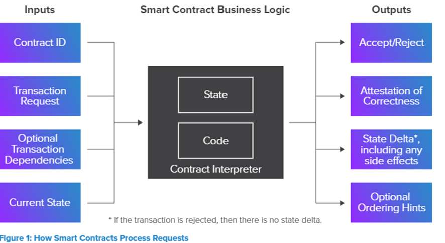 Smart Contract Business Logic Smart Contract Business Logic